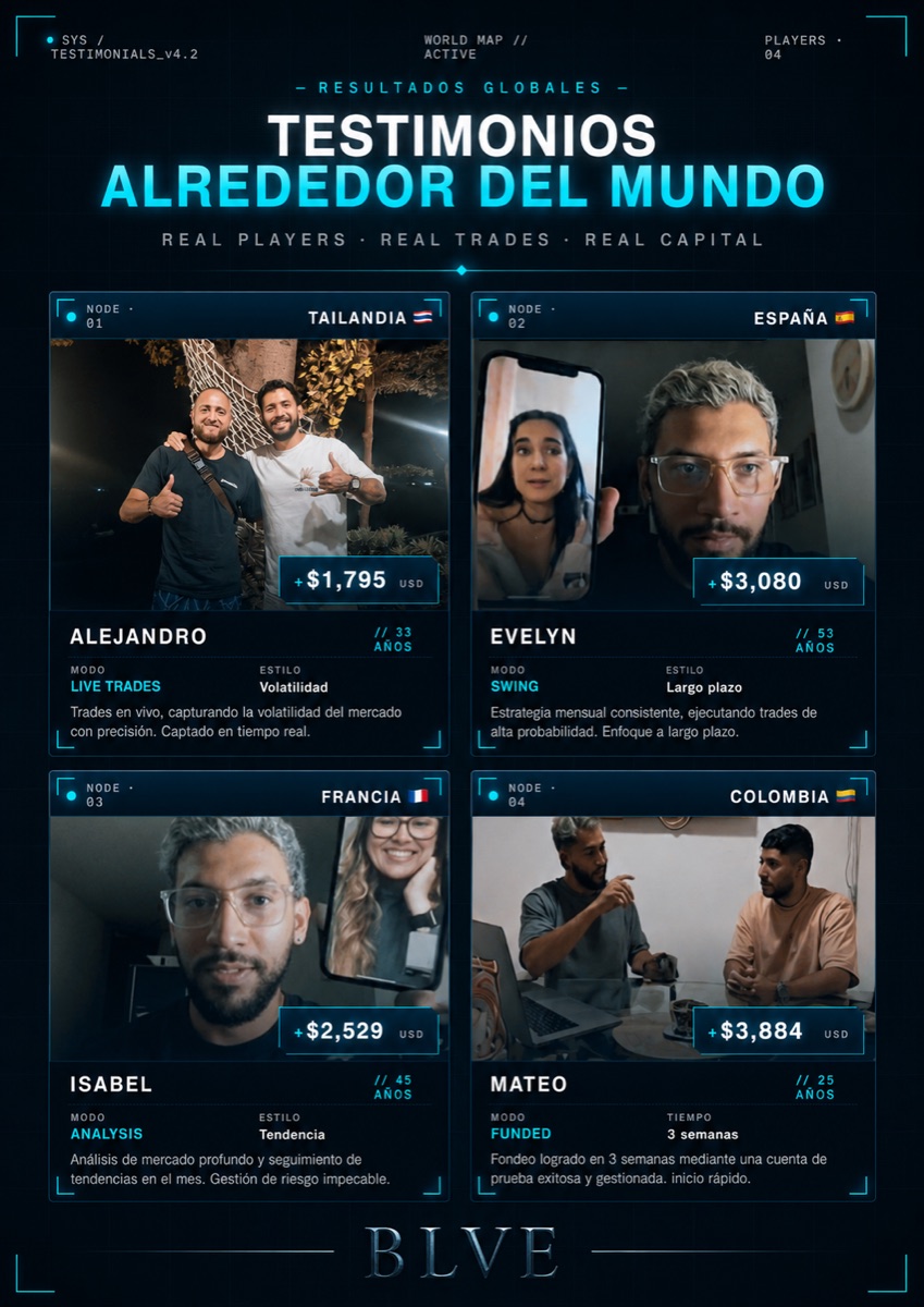 Testimonios alrededor del mundo: Alejandro en Tailandia +$1,795 USD en live trades; Evelyn en España +$3,080 USD en swing; Isabel en Francia +$2,529 USD en análisis de tendencia; Mateo en Colombia +$3,884 USD, fondeo logrado en 3 semanas.